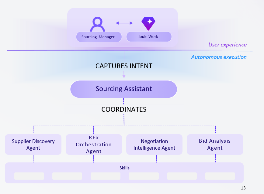 Joule Assistant and Joule Agents architecture diagram