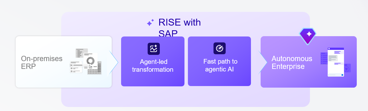 RISE with SAP — On-premises ERP → Agent-led transformation → Fast path to agentic AI → Autonomous Enterprise