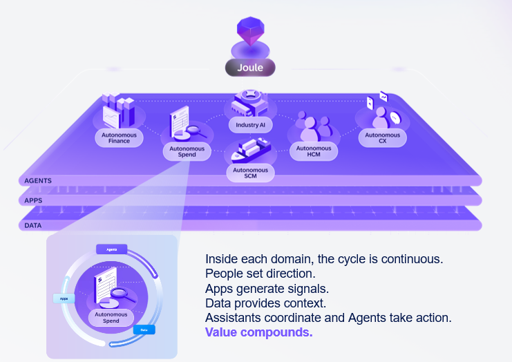 SAP Autonomous Suite — Joule, five autonomous domains with continuous cycle: People set direction, Apps generate signals, Data provides context, Agents take action