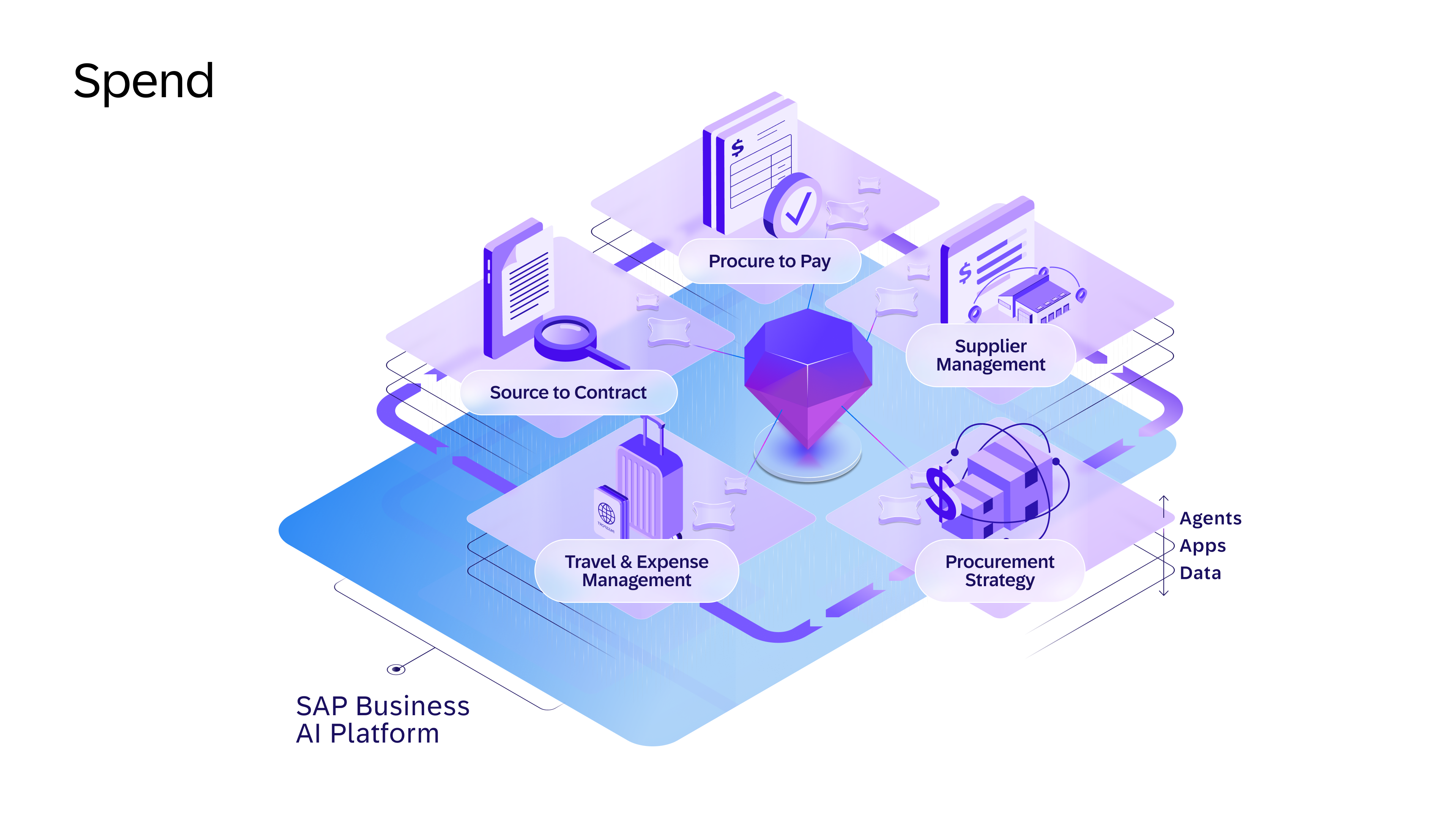 SAP Sourcing Assistant — Spend domains on SAP Business AI Platform