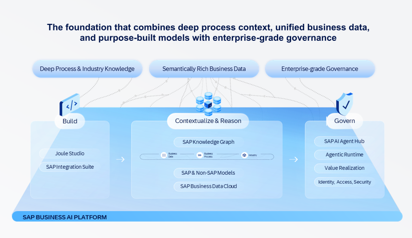 SAP Business AI Platform — Build, Contextualize & Reason, Govern with Deep Process Knowledge, Semantically Rich Data and Enterprise Governance