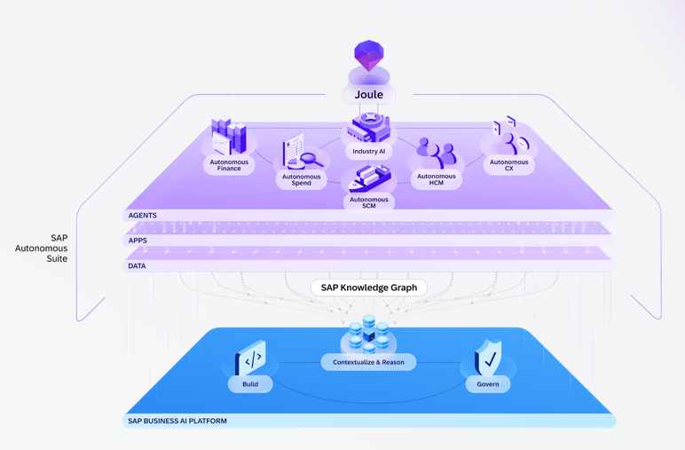 How the Autonomous Enterprise is built — SAP architecture diagram