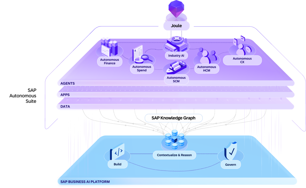 How the Autonomous Enterprise is built — SAP architecture diagram
